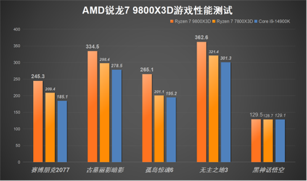 MD锐龙7 9800X3D处理器上手实测PP电子游戏毫无争议的游戏性能王中王！A(图2)