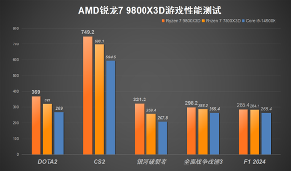 MD锐龙7 9800X3D处理器上手实测PP电子游戏毫无争议的游戏性能王中王！A(图8)